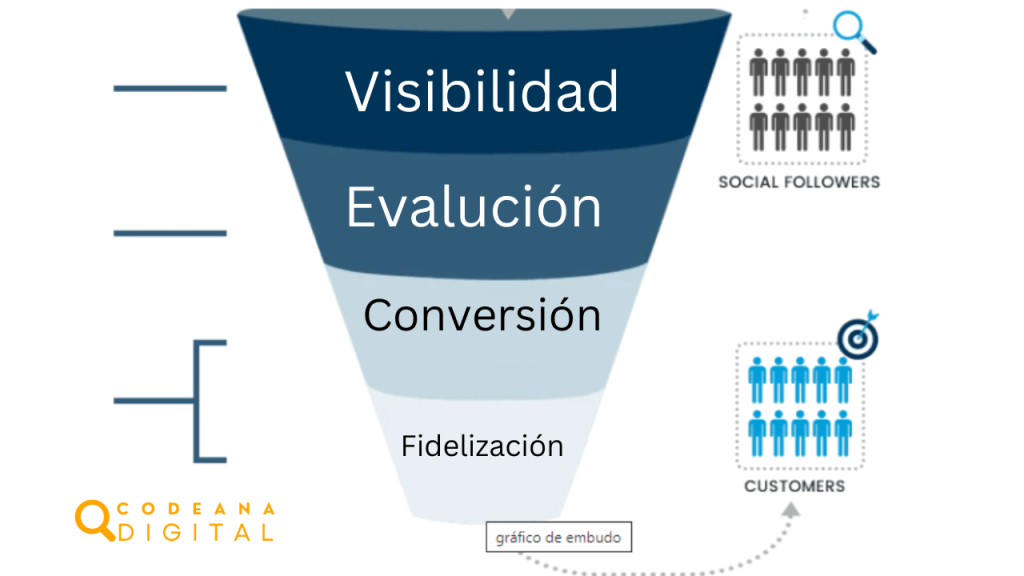 embudo de ventas Codeana Digital
